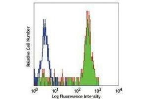 Flow Cytometry (FACS) image for anti-CD14 (CD14) antibody (Alexa Fluor 488) (ABIN2657327) (CD14 antibody  (Alexa Fluor 488))