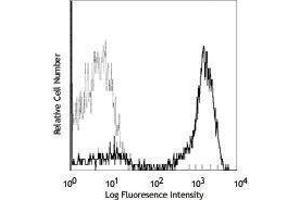 Flow Cytometry (FACS) image for anti-CD2 (CD2) antibody (Biotin) (ABIN2660979) (CD2 antibody  (Biotin))