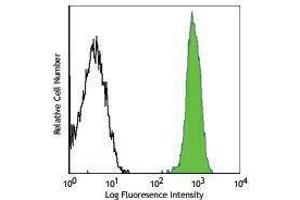 Flow Cytometry (FACS) image for anti-CD45 (CD45.2 Allogen) antibody (Alexa Fluor 488) (ABIN2657441) (CD45.2 antibody  (Alexa Fluor 488))