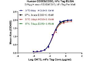 ELISA image for CD3E & CD3G (AA 23-126) protein (Fc Tag) (ABIN7274152)
