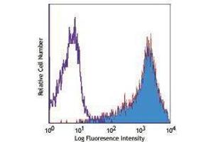 Flow Cytometry (FACS) image for anti-Inducible T-Cell Co-Stimulator (ICOS) antibody (PE) (ABIN2663295) (ICOS antibody  (PE))