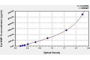 Typical standard curve (MMP14 ELISA Kit)