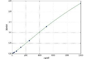 A typical standard curve