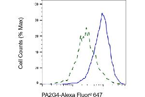 Validation of PA2G4 knockdown using flow cytometry. (Recombinant PA2G4 antibody)