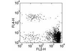 Image no. 1 for anti-Chemokine (C-C Motif) Receptor 3 (CCR3) antibody (APC) (ABIN476313) (CCR3 antibody  (APC))