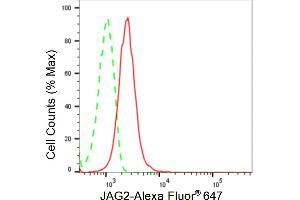 Flow cytometric analysis of JAG2 expression in HepG2 cells using JAG2 antibody (ABIN7799138), 1:2,000).