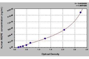 Typical standard curve (MEPE ELISA Kit)