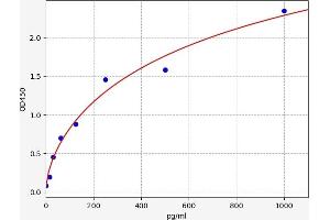 Typical standard curve (TET2 ELISA Kit)
