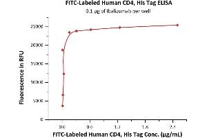 Immobilized Ibalizumab at 1 μg/mL (100 μL/well) can bind Fed Human CD4, His Tag (ABIN6933655,ABIN6938827) with a linear range of 0.