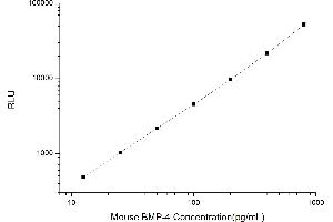 Typical standard curve (BMP4 CLIA Kit)