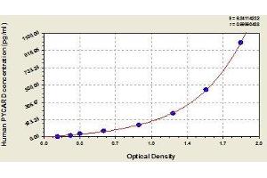 Typical standard curve (PYCARD ELISA Kit)