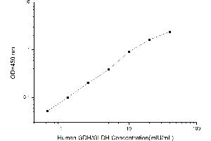 Typical standard curve (GLUD1 ELISA Kit)