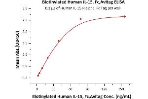 Interleukin 15 (IL15) (AA 49-162) (Active) protein (Fc Tag,AVI tag,Biotin)