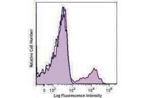 Flow Cytometry (FACS) image for anti-Chemokine (C-X-C Motif) Receptor 5 (CXCR5) antibody (ABIN2664317) (CXCR5 antibody)