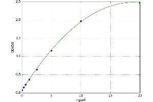 A typical standard curve (PDCD4 ELISA Kit)