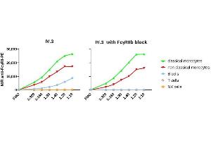 Titration of anti-FcRII clone IV. (Fc gamma RII (CD32) antibody (PE))