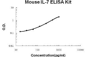 Mouse IL-7 PicoKine ELISA Kit standard curve