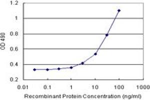 Sandwich ELISA detection sensitivity ranging from 3 ng/mL to 100 ng/mL. (NDUFA5 (Human) Matched Antibody Pair)