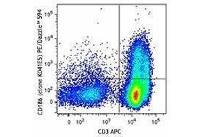 Flow Cytometry (FACS) image for anti-Chemokine (C-X-C Motif) Receptor 6 (CXCR6) antibody (PE/Dazzle™ 594) (ABIN2659671) (CXCR6 antibody  (PE/Dazzle™ 594))
