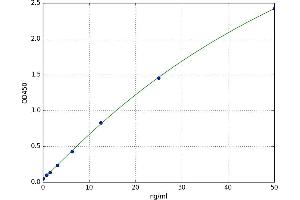 A typical standard curve