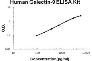Human Galectin-9 Accusignal ELISA Kit Human Galectin-9 AccuSignal ELISA Kit standard curve. (Galectin 9 ELISA Kit)