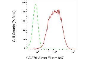 Flow cytometric analysis of CCAR2 expression in HT- cells using CCAR2 antibody (ABIN7797998), 1:2,000). (CCAR2 antibody)