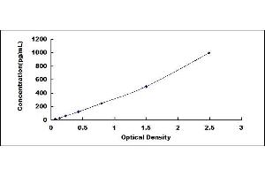 Typical standard curve (OxLDL ELISA Kit)