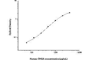 Typical standard curve (Chromogranin A ELISA Kit)
