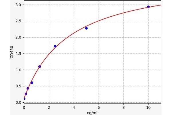 SLC39A4 ELISA Kit