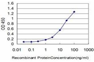 Detection limit for recombinant GST tagged ID3 is approximately 1ng/ml as a capture antibody. (ID3 antibody  (AA 1-83))