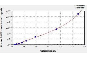 Typical standard curve (DKK2 ELISA Kit)