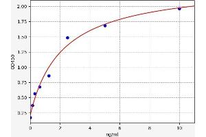 Typical standard curve (ATP2A3 ELISA Kit)