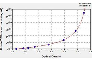 Thyroperoxidase ELISA Kit