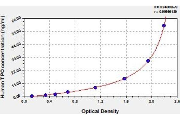 Thyroperoxidase ELISA Kit