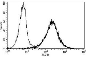 Flow Cytometry (FACS) image for anti-CD109 (CD109) antibody (PE) (ABIN1105748) (CD109 antibody  (PE))