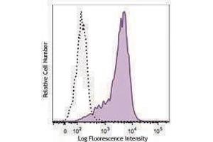 Flow Cytometry (FACS) image for anti-Programmed Cell Death 1 (PDCD1) antibody (Biotin) (ABIN2660758) (PD-1 antibody  (Biotin))