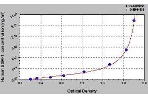 Typical standard curve (ESM1 ELISA Kit)
