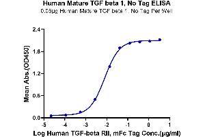 Immobilized Human Mature TGF beta 1, No Tag at 0. (TGFB1 Protein)