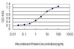ELISA image for anti-POM121 and ZP3 Fusion (POMZP3) (AA 64-116) antibody (ABIN599186) (POMZP3 antibody  (AA 64-116))