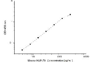 Typical standard curve (HSP70 ELISA Kit)