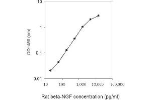 ELISA image for Nerve Growth Factor beta (NGFB) ELISA Kit (ABIN1979400) (NGFB ELISA Kit)