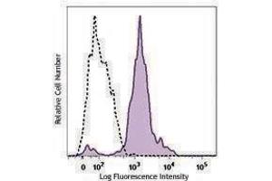 Flow Cytometry (FACS) image for anti-CD86 (CD86) antibody (PE/Dazzle™ 594) (ABIN2659755) (CD86 antibody  (PE/Dazzle™ 594))