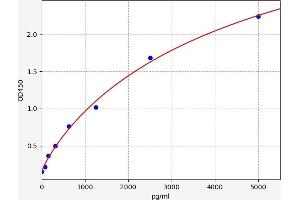Typical standard curve (CDK12 ELISA Kit)