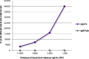 FLISA plate was coated with purified human IgG Fc and IgG Fab. (Goat anti-Human IgG (Fc Region) Antibody (FITC))