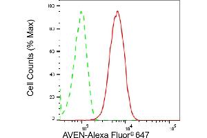 Flow cytometric analysis of AVEN expression in HepG2 cells using AVEN antibody (ABIN7797633), 1:2,000). (Recombinant AVEN antibody)