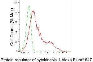 Flow cytometric analysis of Protein regulator of cytokinesis 1 expression in HepG2 cells using Protein regulator of cytokinesis 1 antibody (ABIN7800037), 1:2,000). (Recombinant PRC1 antibody)