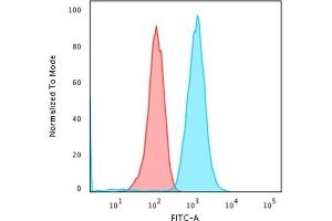 Flow Cytometry (FACS) image for anti-B-cell antigen receptor complex-associated protein alpha chain (CD79A) (AA 202-216) antibody (ABIN6941270)