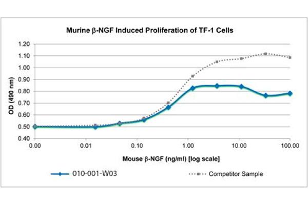 NGFB Protein