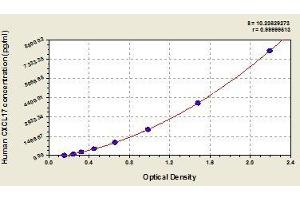 Typical standard curve (CXCL17 ELISA Kit)
