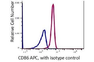 Flow Cytometry (FACS) image for anti-CD86 (CD86) antibody (APC) (ABIN5067880) (CD86 antibody  (APC))